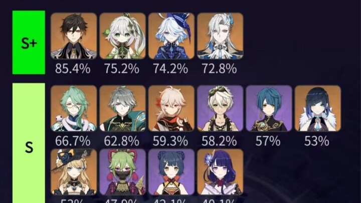 Genshin Impact 4.3 Meta Tier List