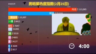 蔡徐坤三天热度排行榜，凡人妄想挑战神明！