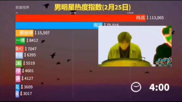 蔡徐坤三天热度排行榜，凡人妄想挑战神明！