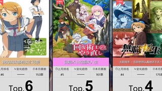 【12月】后宫题材番剧人气排行Top50！