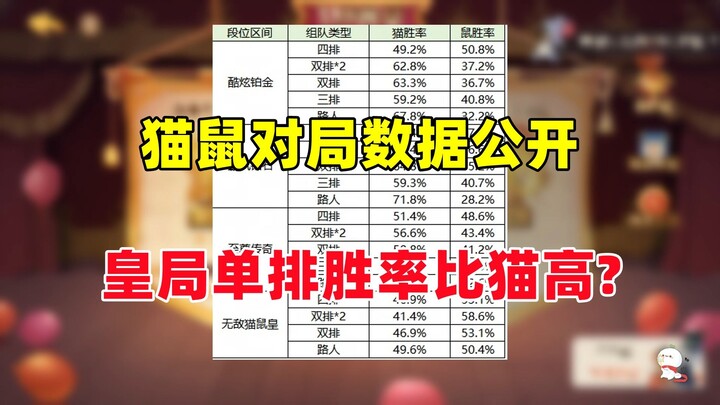 Tom and Jerry Mobile Game: Cat and Mouse Ladder Match Win Rate Data Analysis!