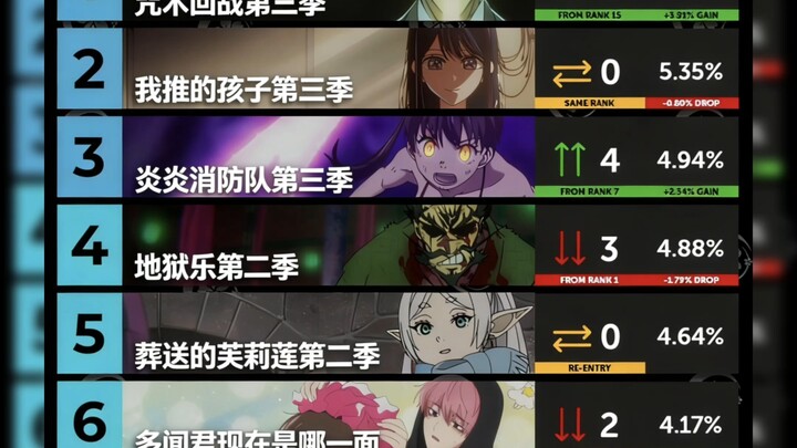 Bảng xếp hạng độ hot tuần thứ 9 của anime mùa đông tháng 1: Jujutsu Kaisen lại chiếm ngôi đầu