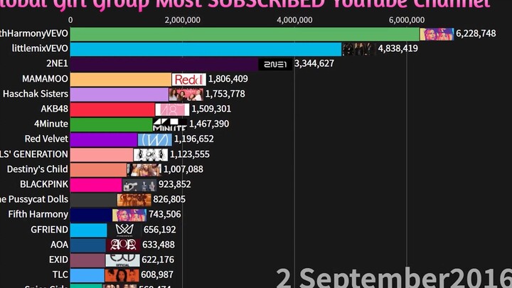 Từ tân binh “quái vật” Hàn Quốc đến nhóm nữ số 1 thế giới! Cập nhật dữ liệu theo thời gian thực về s