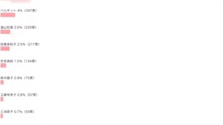 Thám Tử Lừng Danh Conan Bảng xếp hạng nhân vật nữ đều là IP Nhật Bản, vượt tường không thể casting t