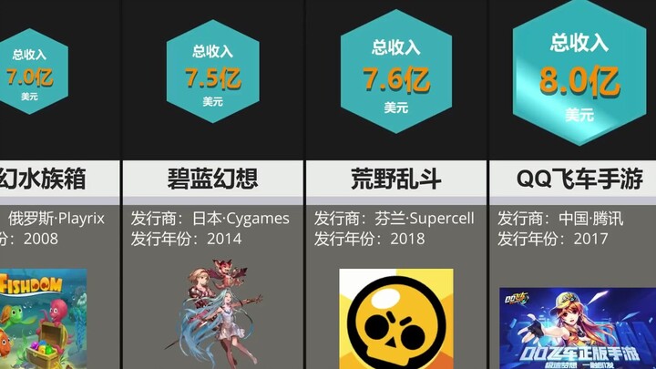 Comparison: Most profitable mobile games
