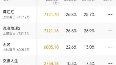 历史性的一刻！《流浪地球2》大年初一预售反超《满江红》！