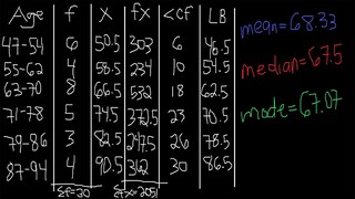 Finding Mean, Median and Mode of Grouped Data | Frequency Distribution Table Statistics - FILIPINO