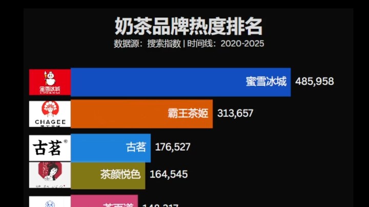 奶茶品牌热度排行