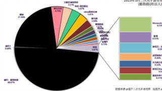 อันดับ “รายได้รวมทั่วโลก” เกมมือถือมิติสอง เดือนพฤษภาคม 2566 เดือนที่มืดมนที่สุดในประวัติศาสตร์เกมมื