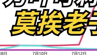 【原神VS幻塔】原神2.8万叶可莉流水暴涨 百倍差距再现