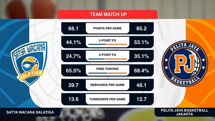 Liga Provinsi GoPay 2026 Match 97: Satya Wacana Jawa Tengah vs Pelita Jaya DKI Jakarta