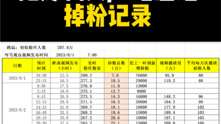 Lu Wen: This massive follower drop is exactly what you wished for.