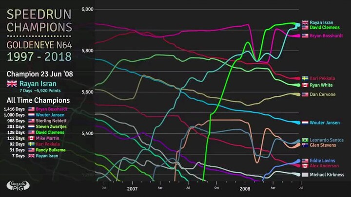 Golden eye analytics of speedrun