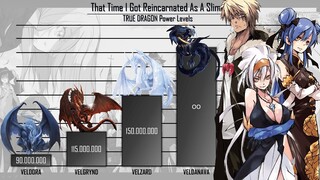 VELDORA TEMPEST and TRUE DRAGON Power Levels | That Time I Got Reincarnated As A Slime | AnimeRank