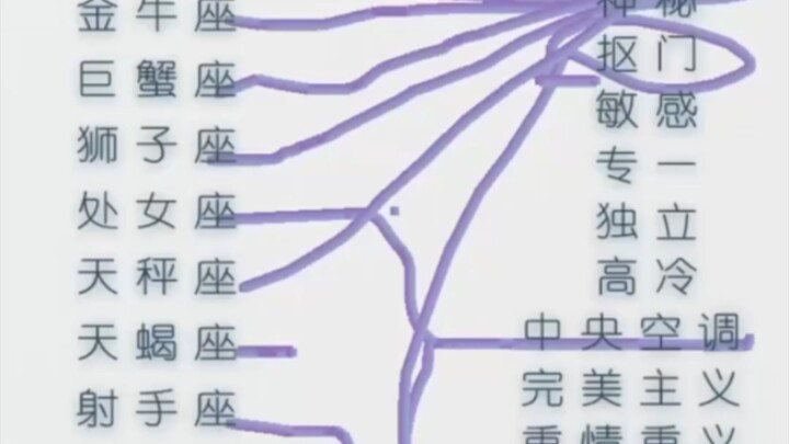 Để cư dân mạng liên kết và nói lên ấn tượng về 12 chòm sao, tôi thực sự cười bò, đúng chuẩn chân thà