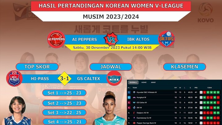 Hi-pass Taklukan GS Caltex ! Red Sparks Menuju 4 Besar | Hasil Bola Voli Korea Hari Ini | Klasemen