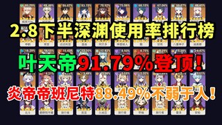 [Genshin Impact News] Ye Tiandi tops the list again with 91.79%! Yan Di Bennett is on par with 88.49