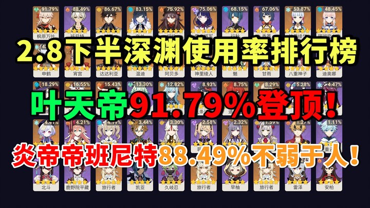 【原神快讯】叶天帝91.79%再次登顶！炎帝班尼特88.49%不弱于人！钟离夜兰起飞！（原神2.8下半场深渊使用率排行榜）