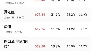 【2月3日凌晨票房】流浪地球2回归第一，深海压过熊出没无名上升第三，他们值得！