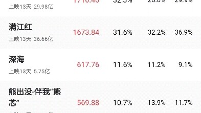 【2月3日凌晨票房】流浪地球2回归第一，深海压过熊出没无名上升第三，他们值得！