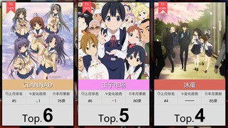 【1月】京阿尼番剧人气TOP22！（补番目录）