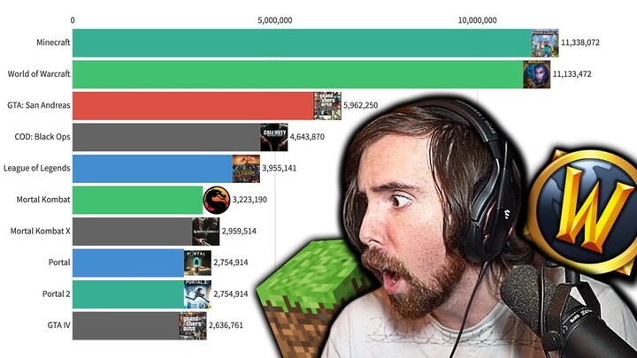 Asmongold Reacts to "Most Popular Games (2004 - 2020)"