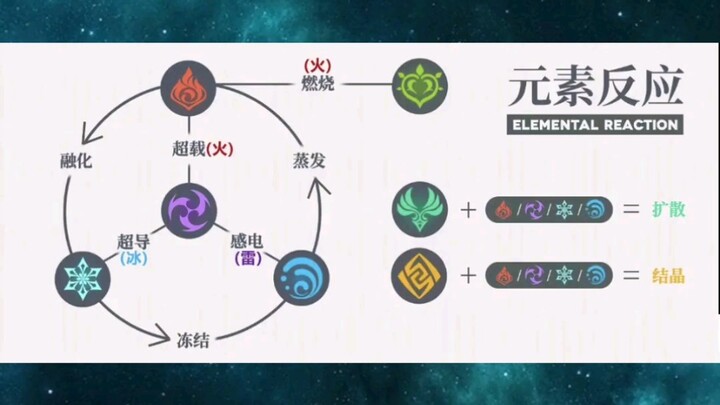 原神元素反应论