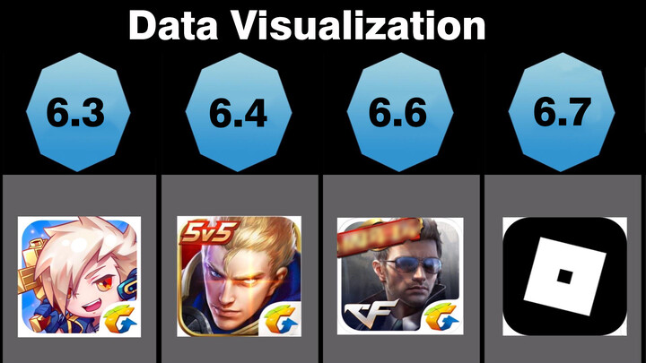 【Gaming】Best of Tencent games【Data visualisation】