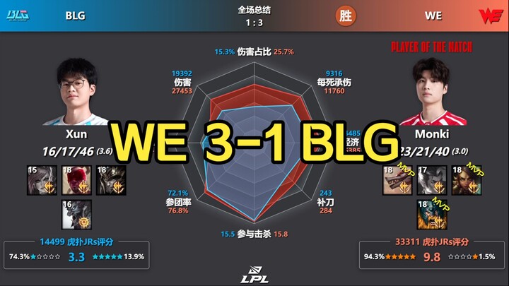 Kỳ tích Bóng Đen số 8! WE thắng BLG 3-1 – Biểu đồ dữ liệu sau trận đấu + Điểm đánh giá trên Hupu | L