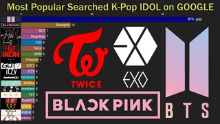 Most Popular Trends K-Pop IDOLs Groups on GOOGLE Worldwide Since [2005-2021]