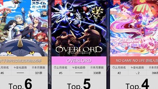 【11月】穿越到异世界番剧人气排行Top50！