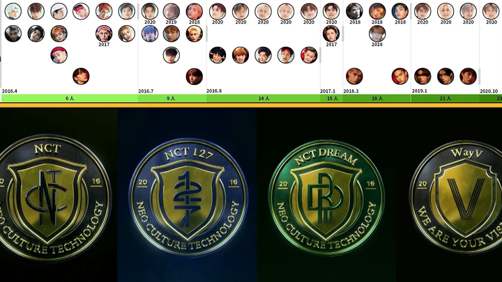 【Giáo dục khoa học】Lịch sử thay đổi thành viên NCT ~ Xem nhóm nhạc đang mở rộng không ngừng đã phát 