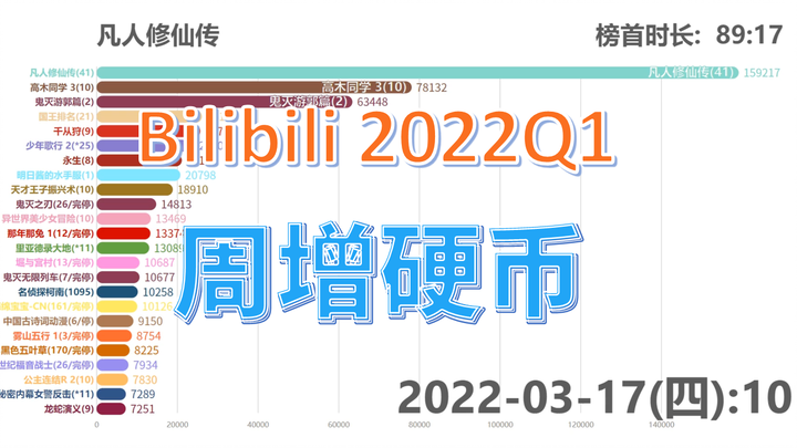【Quý 1 năm 2022】Phim anime của Takagi mạnh nhất, người thường đã vô địch? Bảng xếp hạng 【Tăng xu hàn