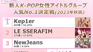 Kep1er高票当选：新人K-POP女子偶像团体人气第一名比赛No.1（2023年秋版）