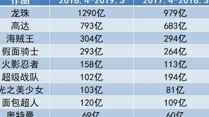 Dragon Ball IP Bandai Revenue Visual Chart/Ajin: Is there really a limit?