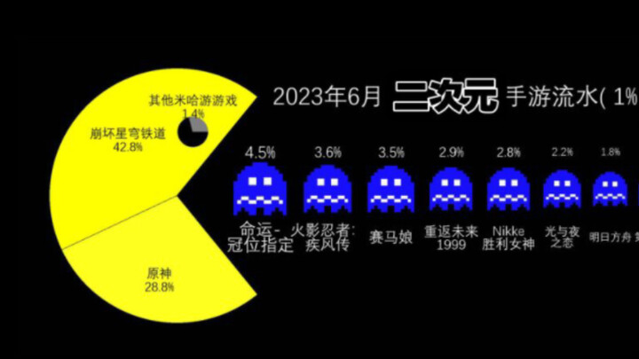 อันดับ “รายได้รวมทั่วโลก” ของเกมมือถือแนวสองมิติประจำเดือนมิถุนายน 2023 ดำยิ่งกว่าความมืด!