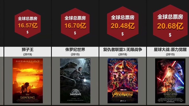 Perbandingan box office film global