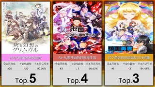 【7月】大家最认可的50部异世界番！（补番目录）