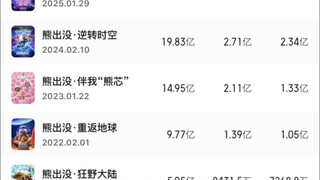 见证了你的成长，就要到此为止了嘛科幻最低票房……