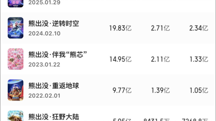 见证了你的成长，就要到此为止了嘛科幻最低票房……