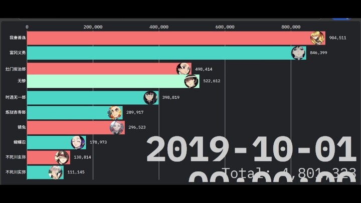 Peringkat 10 Teratas Popularitas Kimetsu no Yaiba (Data dari LOFTER)