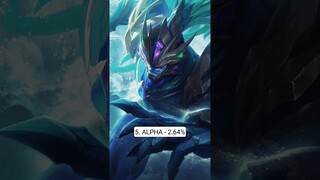March 8 Most Popular Heroes in All Ranks #mobilelegends #mlbb #philippines #indonesia #ml #shorts