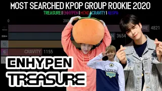 Most Popular Searched K-Pop Rookies 2020 | KPop Ranking