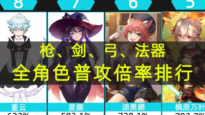 [Genshin Impact] Peringkat Koefisien Serangan Biasa untuk Semua Karakter!