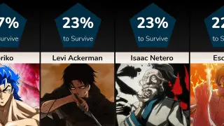 What is your chance to survive from Anime characters?