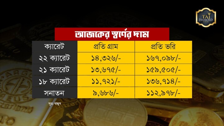 আজকের সোনার দাম - ২০ মে ২০২৫ | Today Gold Price (Ajker Sonar Dam)