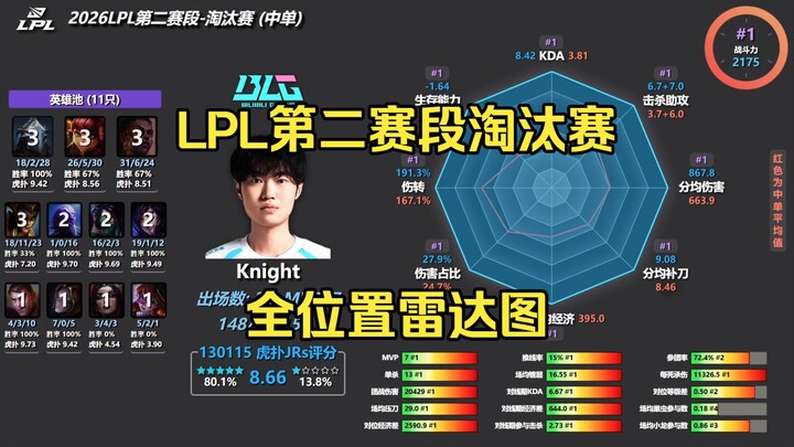 Tôi đã quen rồi! Biểu đồ radar dữ liệu toàn vị trí | LPL Mùa Xuân 2023 – Chặng 2 – Vòng loại trực ti