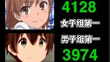 [2022 World Moe] The fourth round voting results of the Aquamarine Tournament are released Misaka Mi