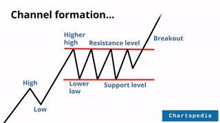 Channel chart pattern on Consol Energy Inc (CEIX) share price in July 2021