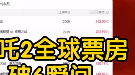 The moment when "Nezha: The Devil Boy Conquers the Dragon King" broke the 6th place in the global bo